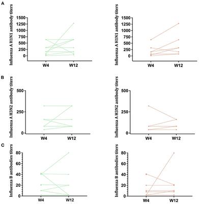 Nutritional Supplementation to Increase Influenza Vaccine Response in Children Living With HIV: A Pilot Clinical Trial